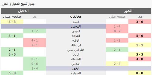 فرم پیش نمایش و آمار بازی الدحیل و الخور 3 ژانویه 2022