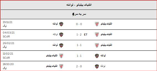 راهنما پیش بینی بازی اتلتیک بیلبائو و لوانته «لالیگا اسپانیا، 16 اسفند»